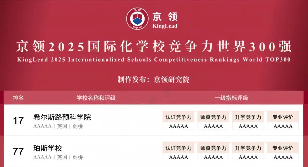 2025英国剑桥头部国际化学校分析报告