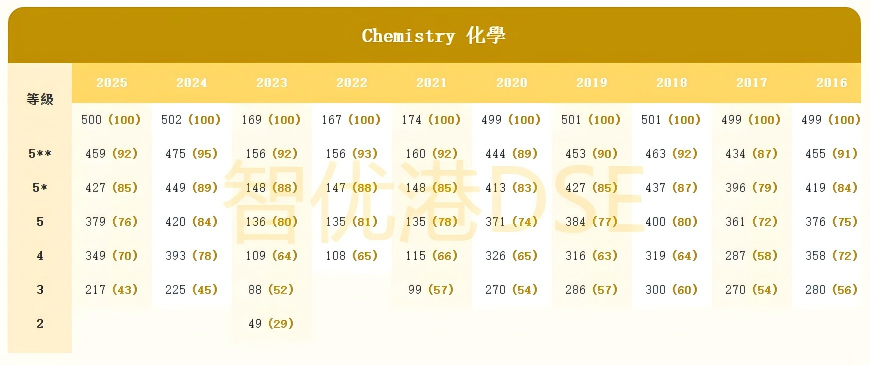 DSE5**要考多少分？2025年 cut off 分数线公布！