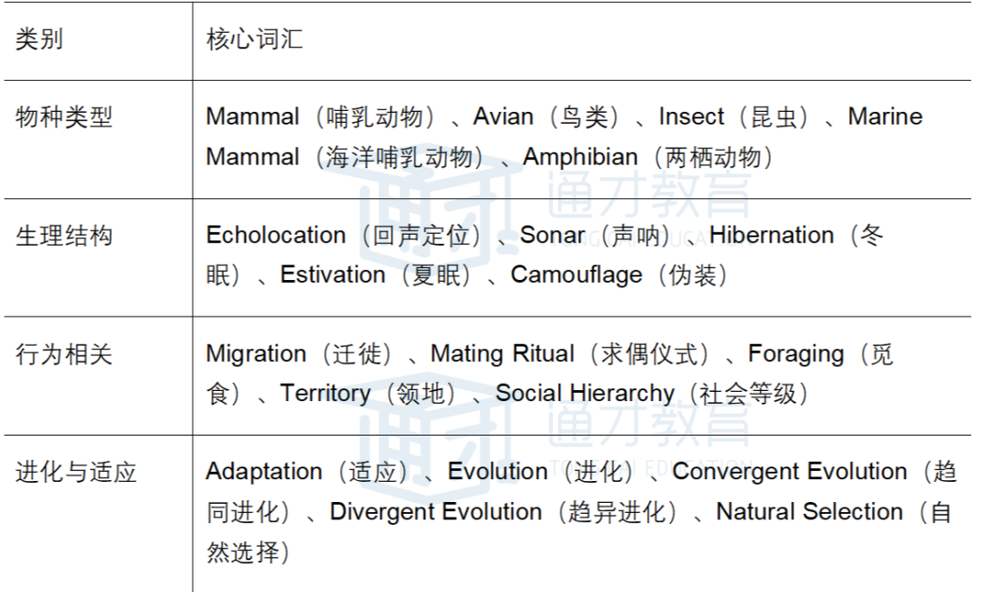 sumyee专栏|托福听力总被生物话题难住？高频考点 + 核心词汇全梳理，帮你轻松破局！