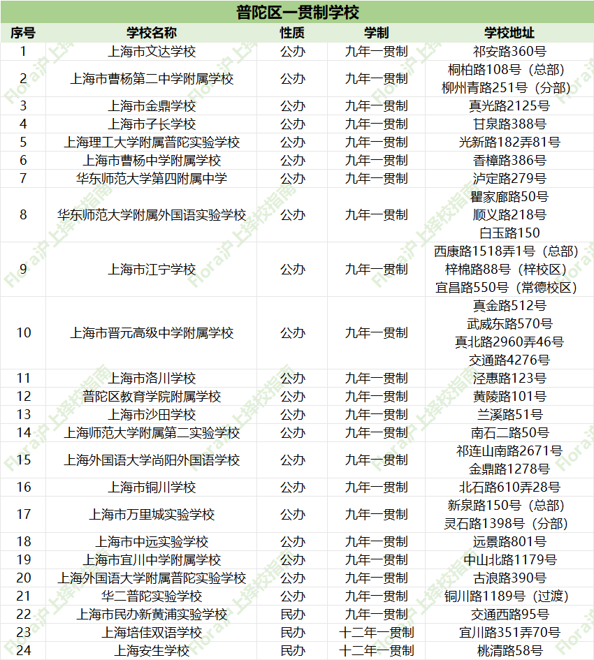 上海一贯制选校秘籍：16区强校盘点，帮娃避开90%的坑找对“本命校”！