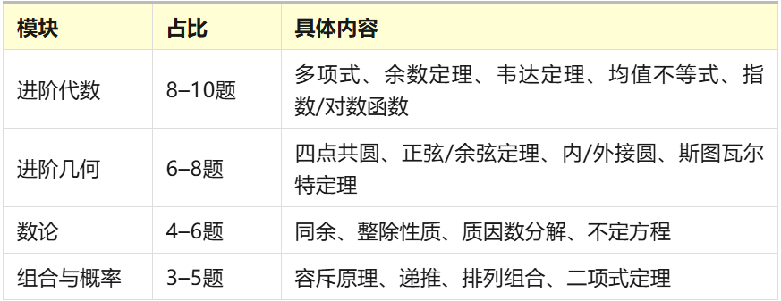 AMC10数学竞赛真题凭什么成为上海国际学校入学标准？其含金量如何？考试内容与备考攻略来袭~