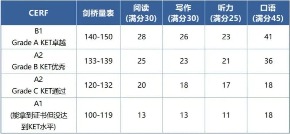 一文读懂：KET是什么？孩子英语达到什么水平可以备考KET？（附英语标化辅导班）