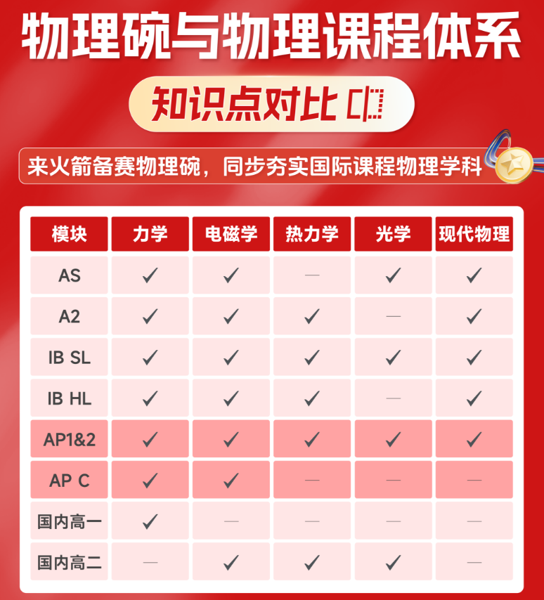 2026物理碗考试时间公布！D1/D2如何选择？附各年级备考全攻略