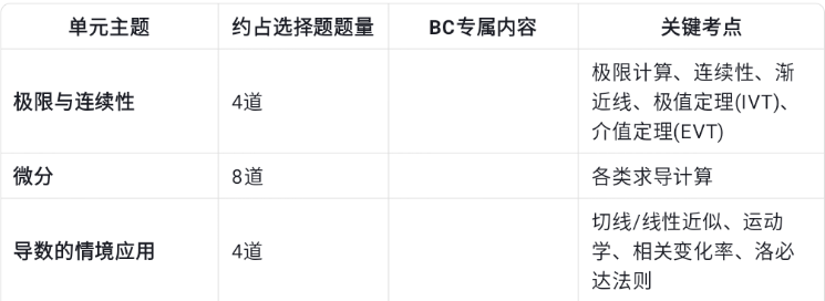 2026AP微积分BC冲刺攻略：高频考点+真题风向标锁定5分就靠它！