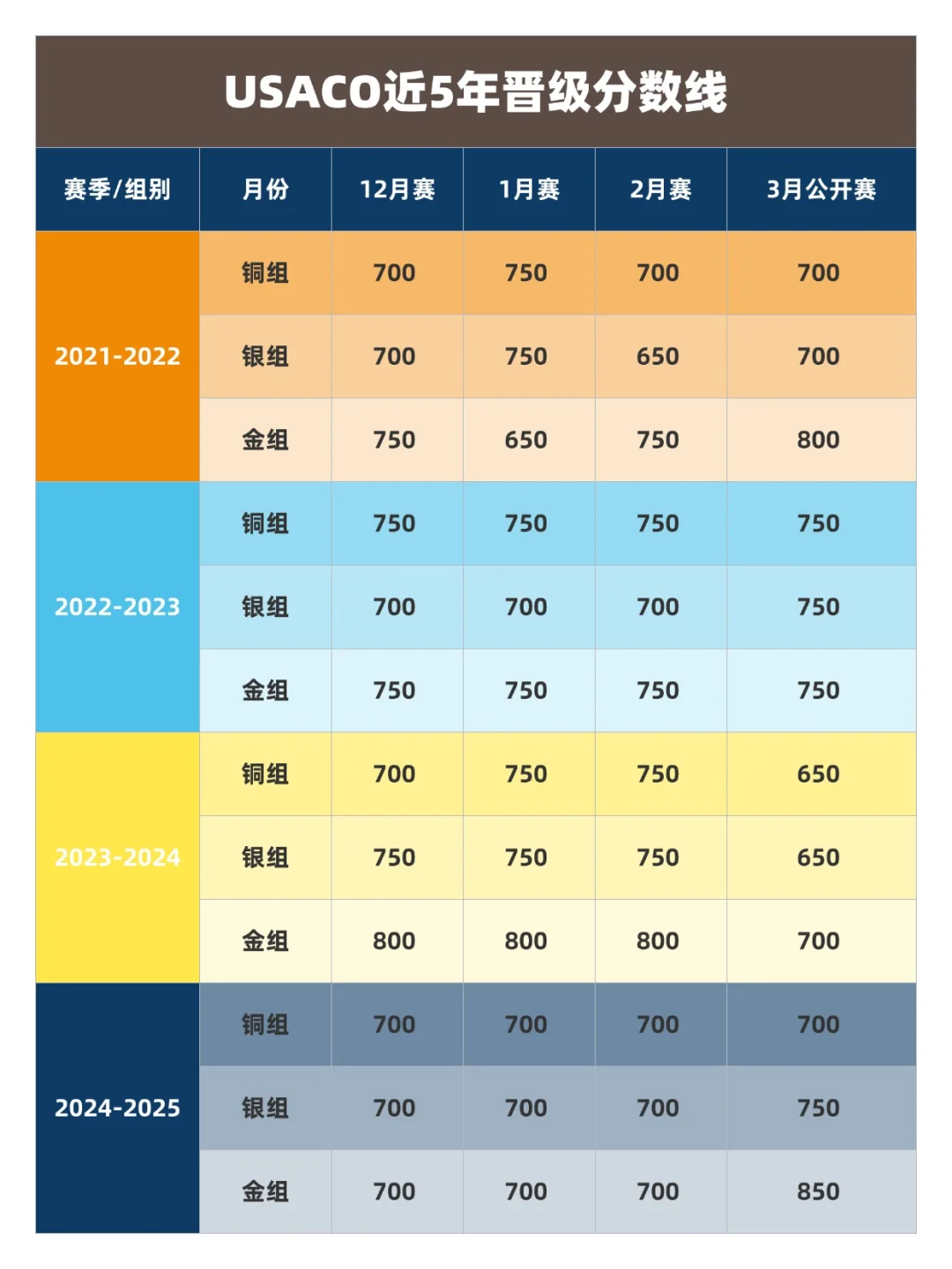 2025年USACO竞赛考试新规出炉，直接关乎晋级与成绩认证~