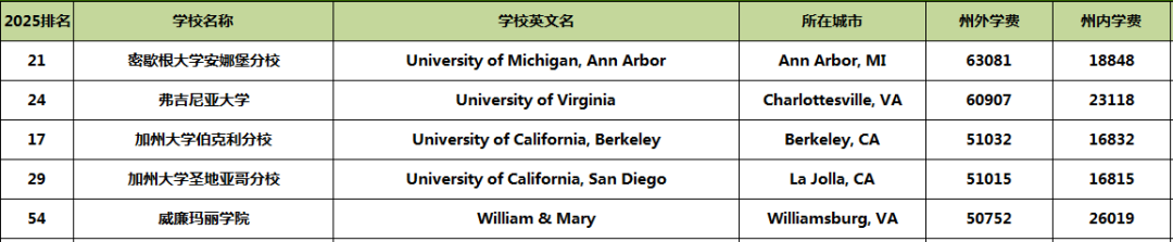 2025全美前100公私立大学学费大对比！