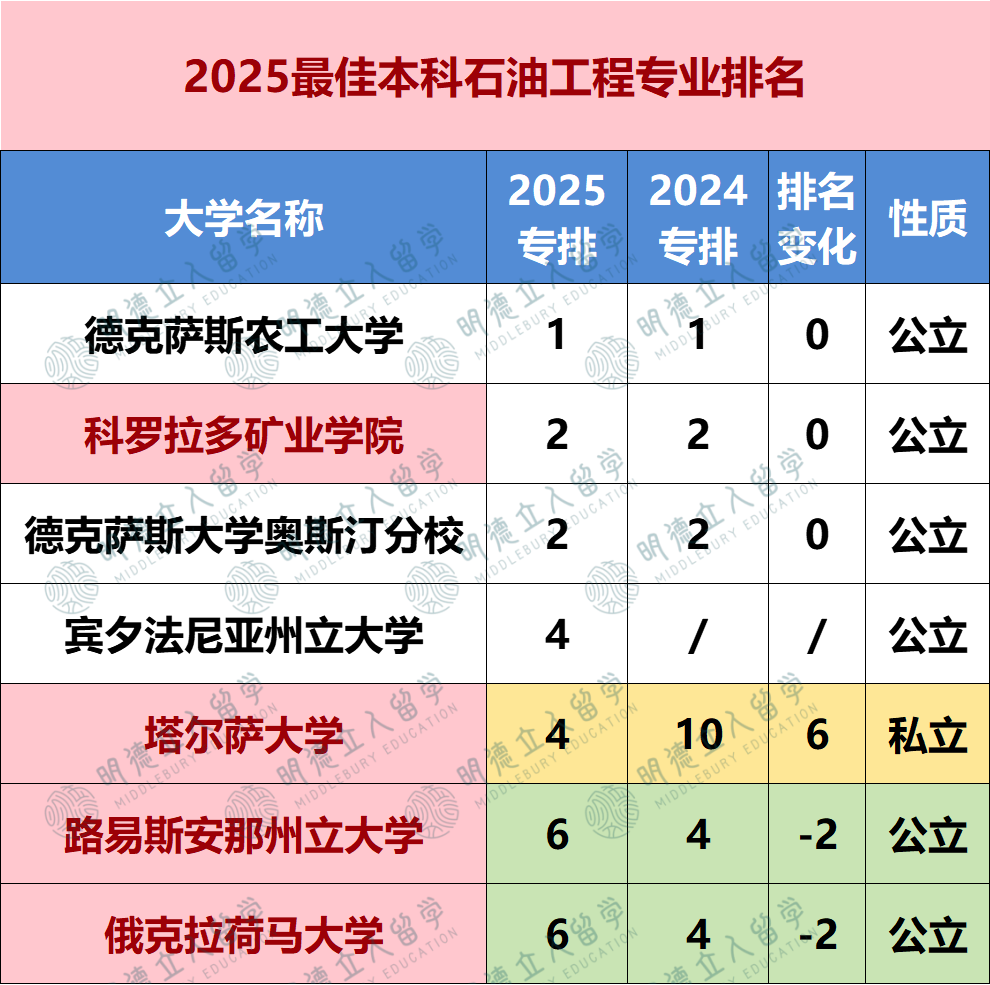 2025US.News 24个细分专业排名！