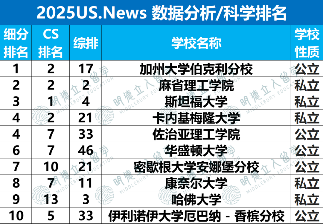 2025US.News 24个细分专业排名！