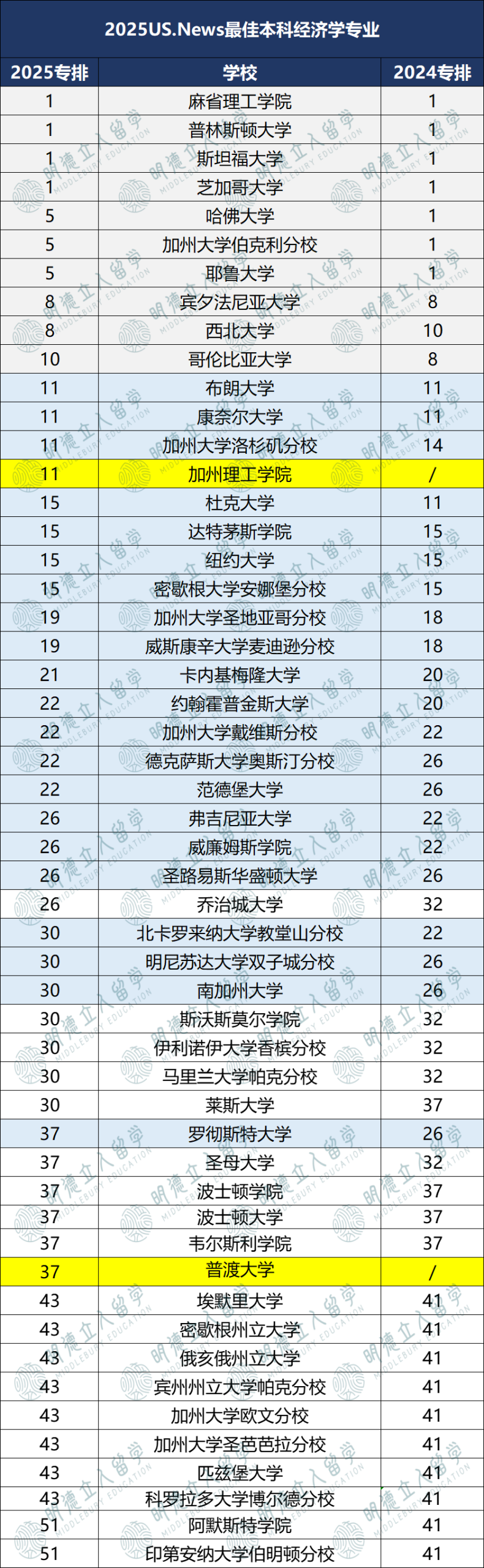 2025US.News 24个细分专业排名！
