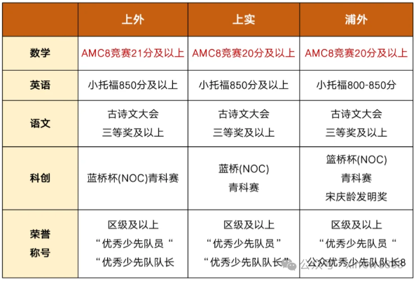 打开上海三公大门！上海AMC8竞赛培训班，轻松带你斩获全球奖项~