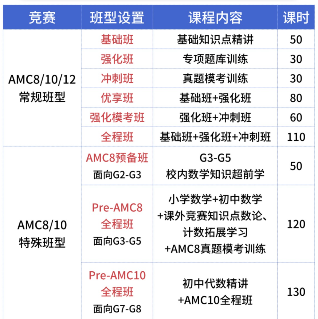 成都AMC竞赛考点有哪些？机构成都AMC培训课程怎么上？