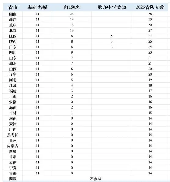 三分钟带你了解CNBO生物竞赛！