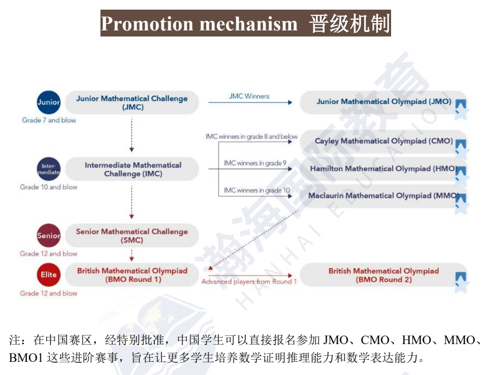 一文说清楚：「1-12年级」不同年龄段数学竞赛如何规划？