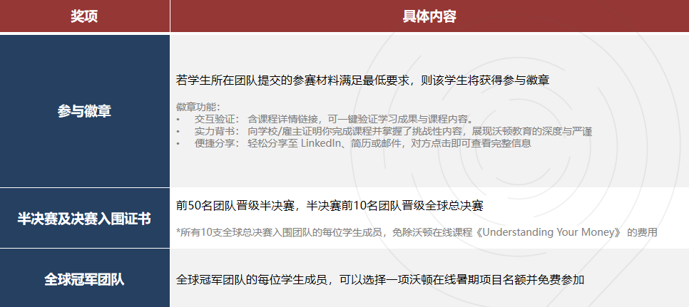 9-12 年级商科生必冲！2025 沃顿商赛全攻略：含金量/参赛规则/时间安排/备考指南一次说清~