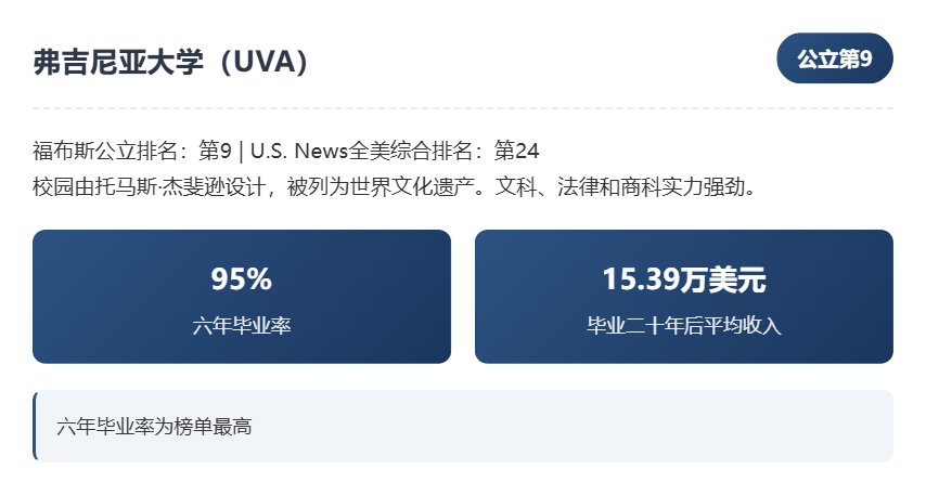 福布斯2025年美国顶尖公立大学榜单发布：投资回报率成核心指标