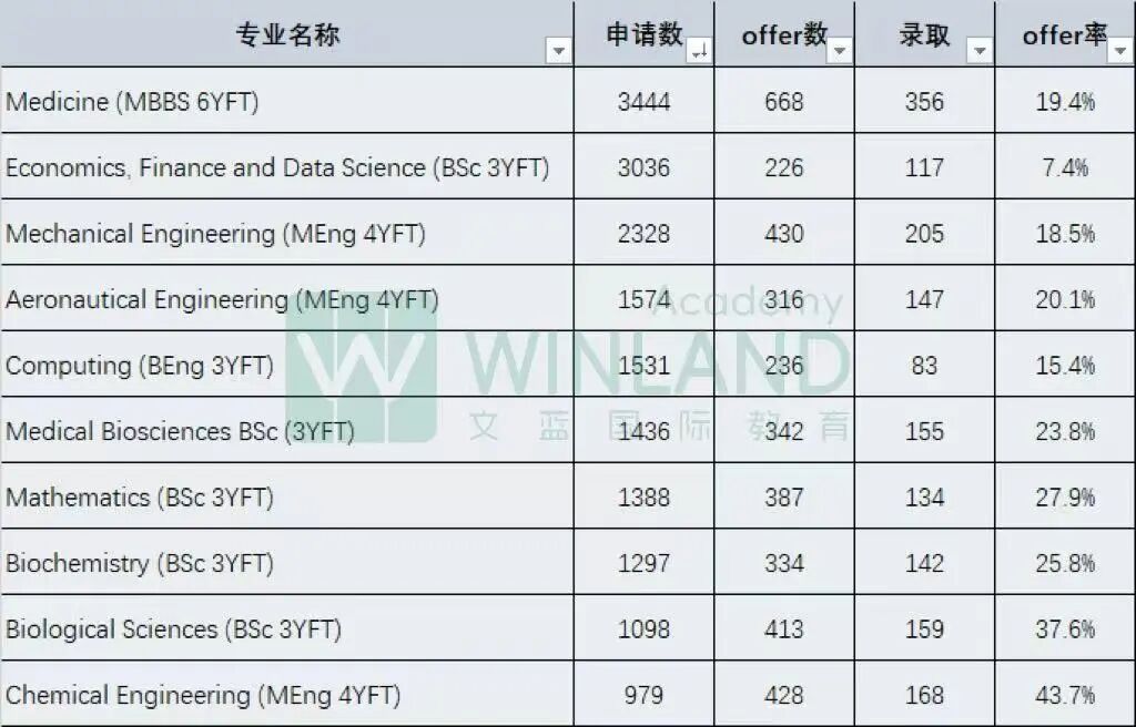 帝国理工新学院上线！英国留学格局要改写？