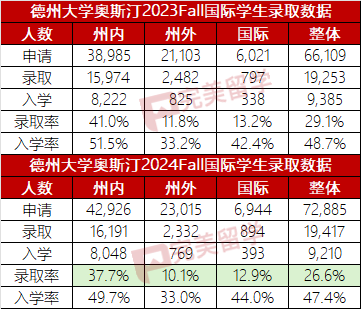 第二所10月15日早申截止的TOP30美国大学来了！