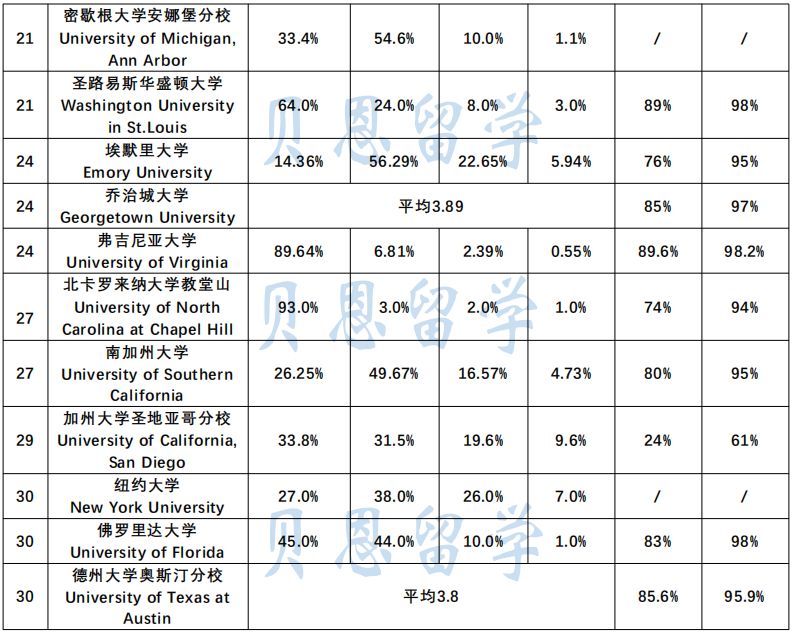 不同SAT和GPA段位的学生,申进藤校的几率有多大? 不同SAT和GPA段位的学生,申进藤校的几率有多大?