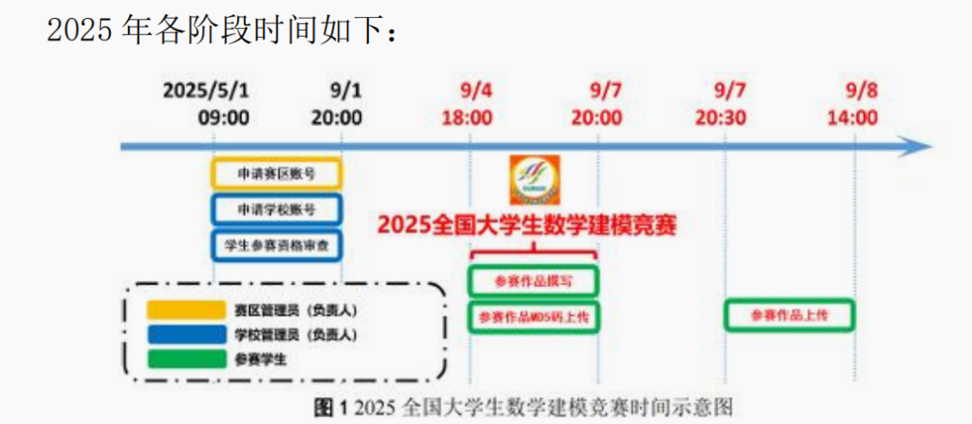 2025年高教社杯全国大学生数学建模竞赛作品提交流程