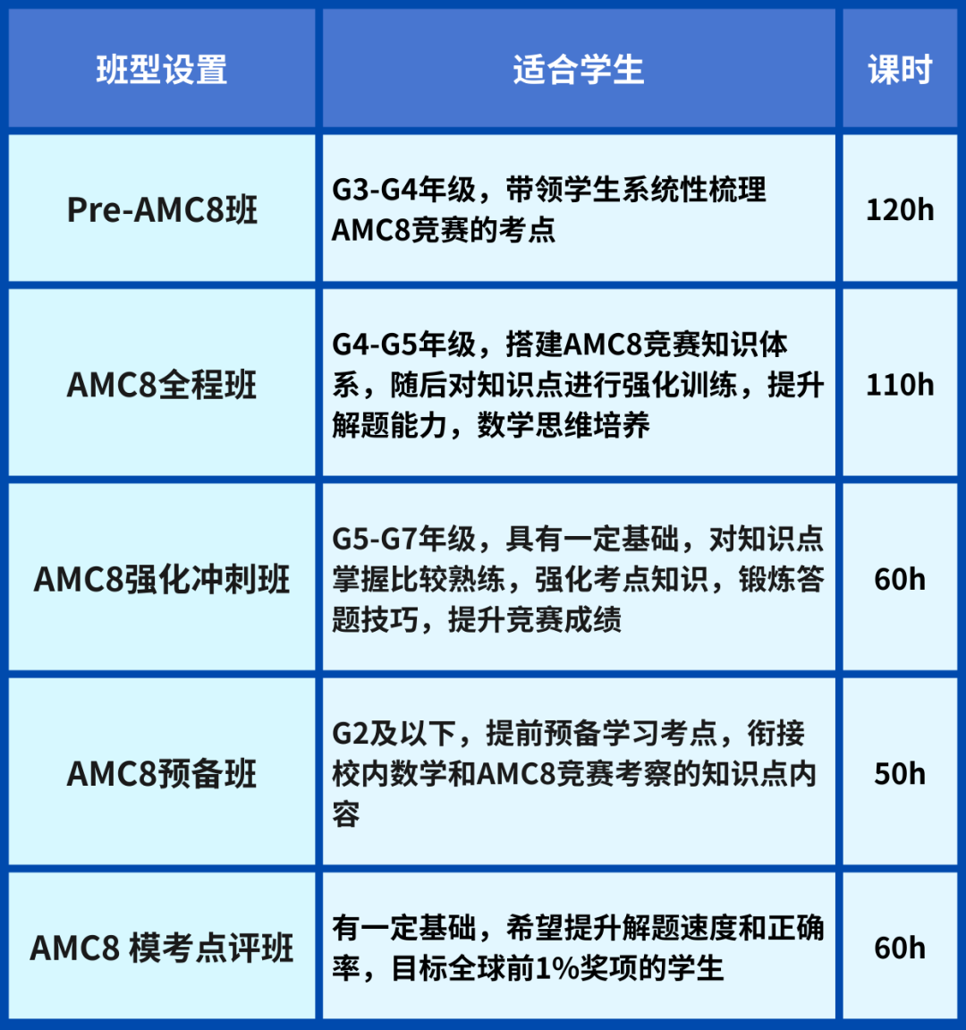 退休竞赛教练忠告！参加AMC8竞赛一定要趁早，AMC8竞赛考点早学早受益！