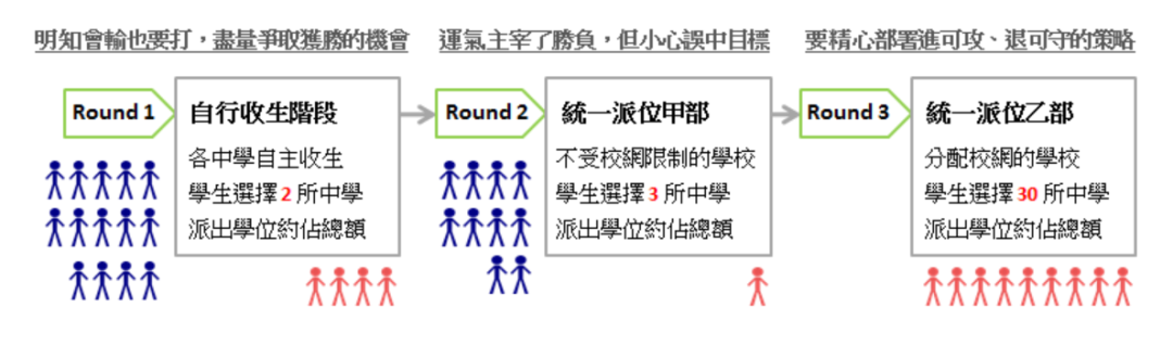 错过自行分配=输在起跑线？2026升中家长必读攻略！