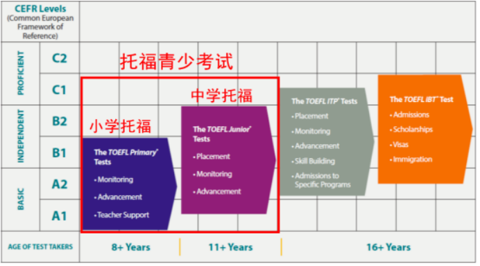 一文详细介绍清楚小托福！哪些孩子适合小托福？