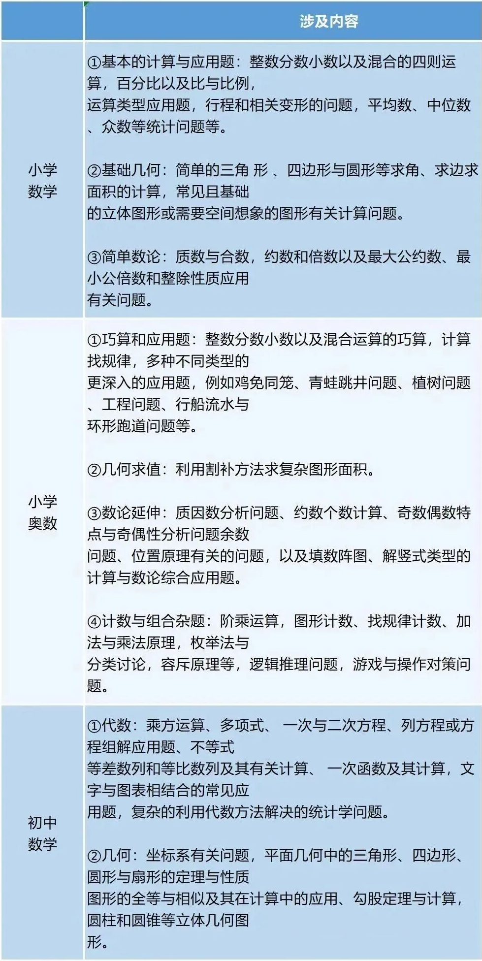 AMC8是浅奥吗？amc8适合几年级学生？秋季AMC8竞赛培训班课程上新，0基础小白必看的数学思维提升课！