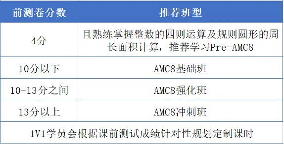 AMC8是浅奥吗？amc8适合几年级学生？秋季AMC8竞赛培训班课程上新，0基础小白必看的数学思维提升课！