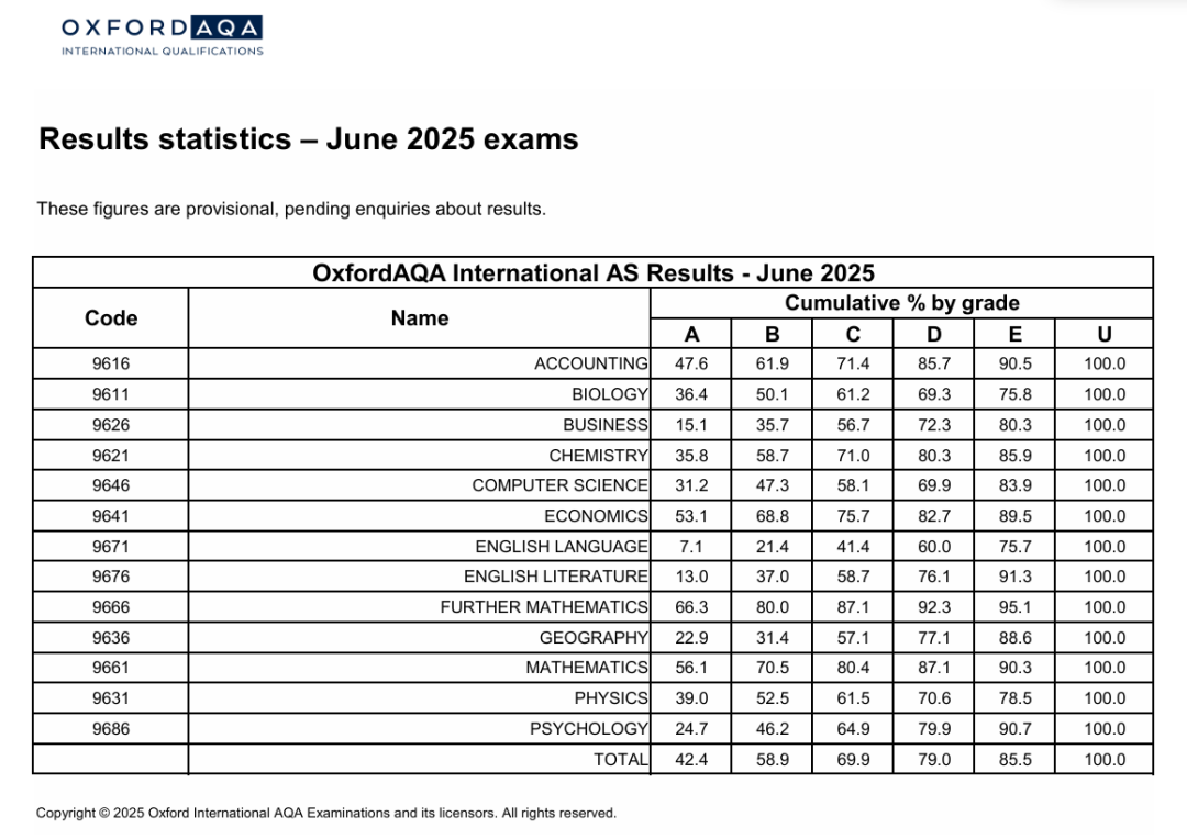 2025年ALevel夏季大考成绩解析：三大考试局 A*/A 率对比与选课备考建议