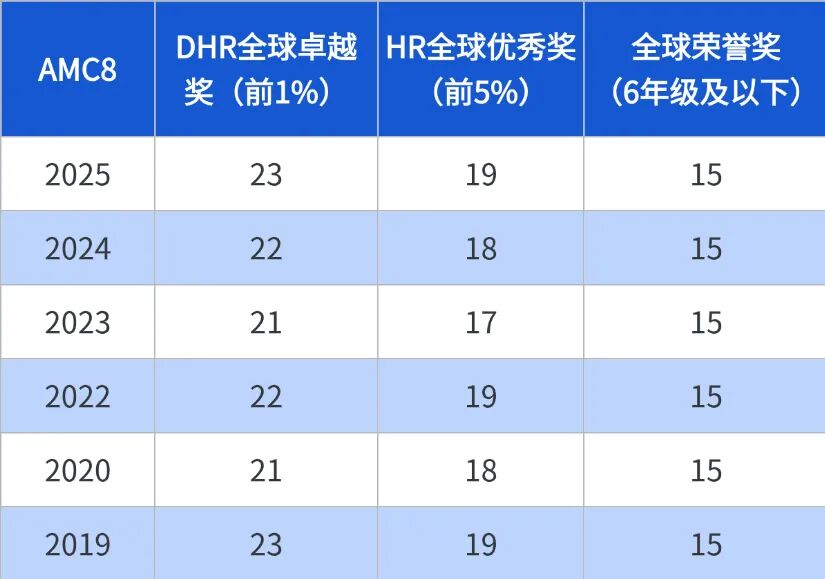 2026 AMC8考试大改新增考点曝光！一文读懂时间安排、重难点与备考攻略！