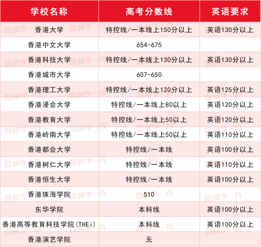高考多少分能上港八大？最新录取分数线速看