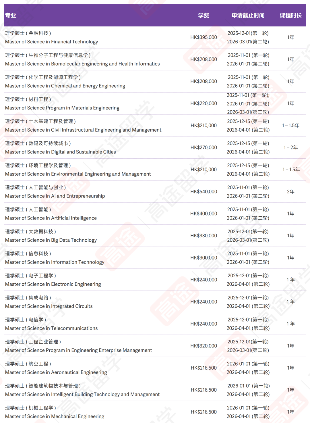 香港科技大学26Fall硕士申请全面开放！学费&申请时间超全汇总