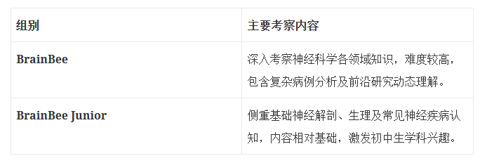 计划备考26赛季Brainbee竞赛？一文速览BrainBee竞赛常见问题解答/组别设置/报名时间/考察内容/比赛形式/历年真题