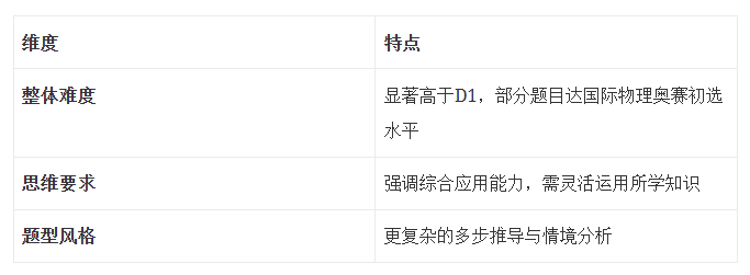 错过了Bpho竞赛参加物理碗竞赛准没错！物理碗D1和D2有什么区别？