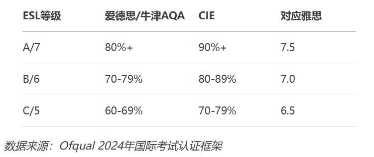 IGCSE英语ESL和雅思怎么选？哪些院校认可IGCSE成绩替代雅思？附IGCSE英语辅导