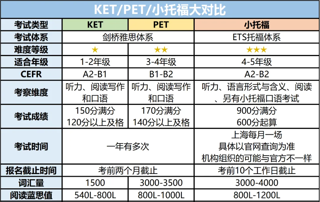 上海小托福培训机构秋季招生！三公必备的小托福考多少分才有优势？