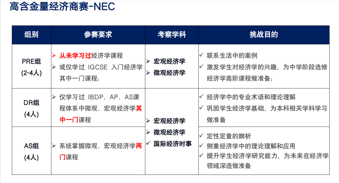 NEC全美经济学挑战赛！最新赛季NEC竞赛流程一文详解！附NEC经济商赛培训！