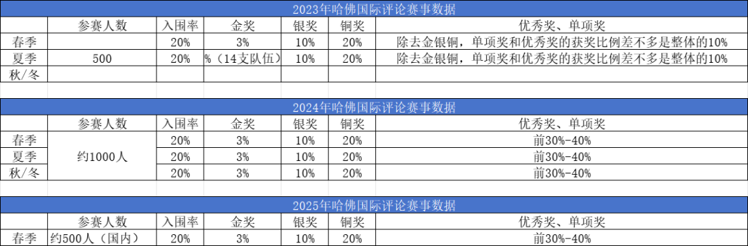 剑指哈佛，全年可参赛——HIR哈佛国际评论学术写作竞赛一文了解