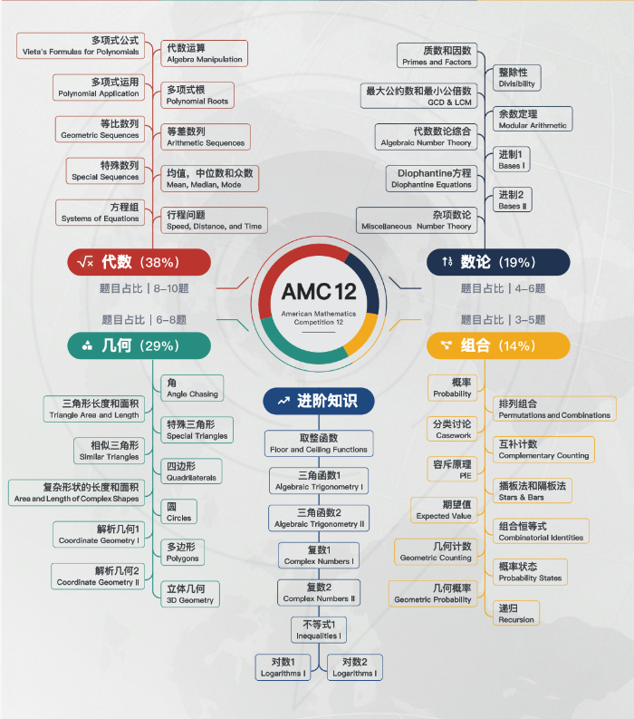 成都AMC竞赛辅导机构推荐，机构小班/1v1课程火热开启~