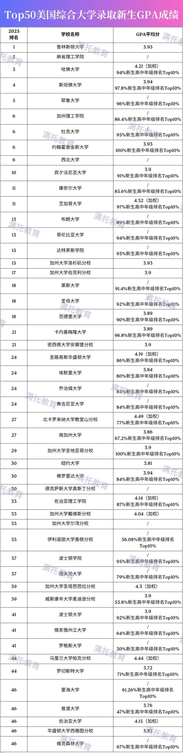 GPA多高才能上藤校？全美Top50录取新生成绩大公开！