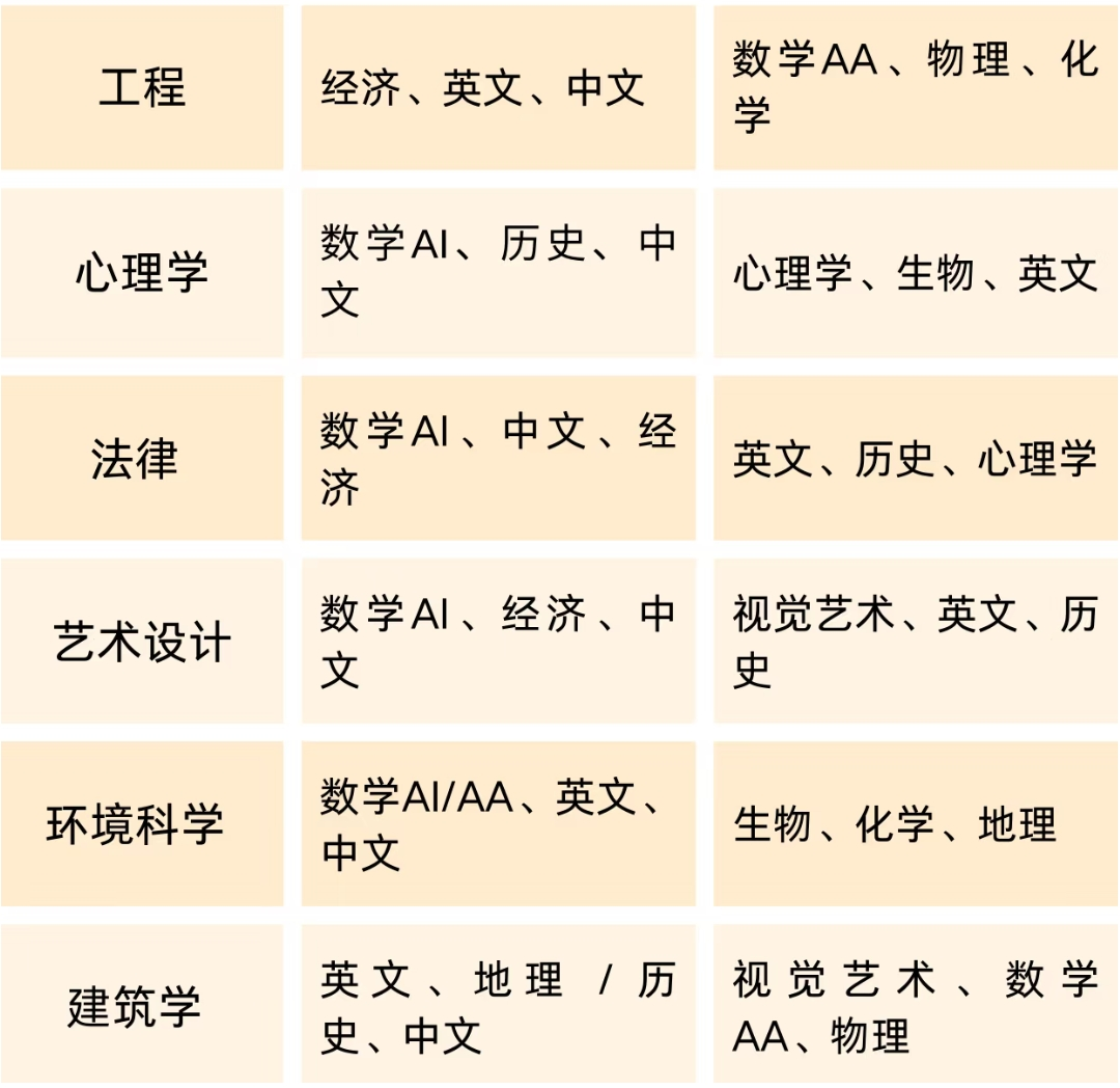 IB选课王炸组合：HL/SL这样搭赢面很大！附IB课程辅导安排