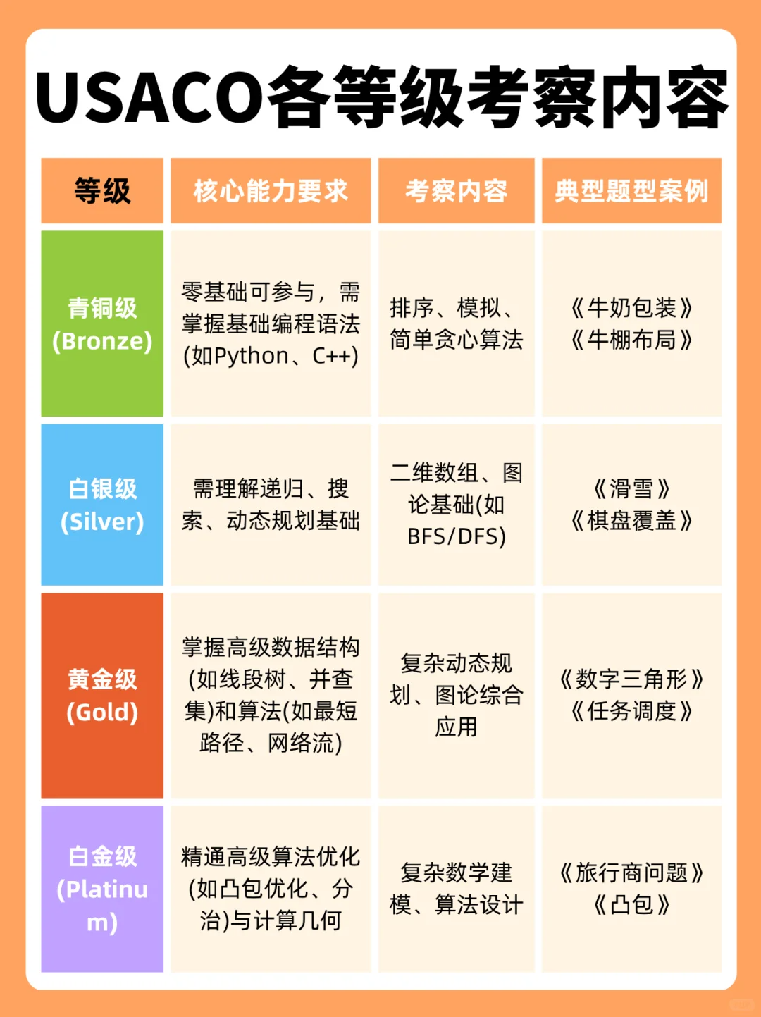 2025-2026赛季USACO竞赛考试时间安排！（附USACO培训课程）