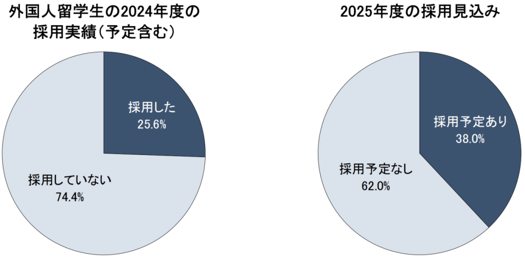 “粥多僧少”？日本企业开始抢留学生了，但很可能与你无关！