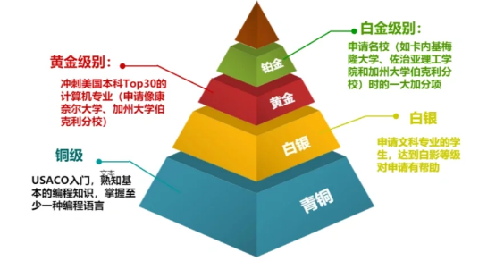 12月开考！几年级准备USACO更合适？附备赛规划和犀牛USACO计算机竞赛培训课程最新课表！