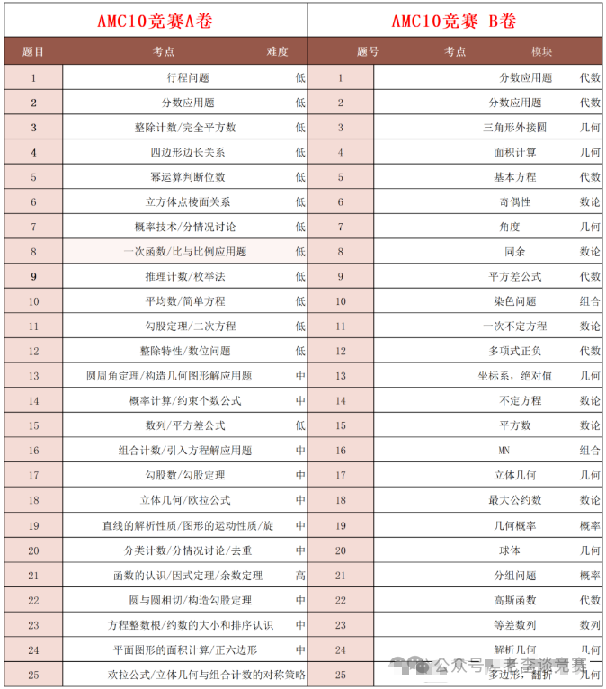 AMC10备考必看！AMC10数学竞赛AB卷区别在哪里如何选？