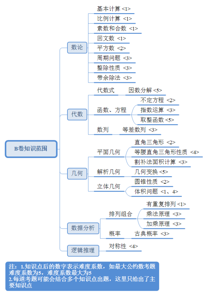 2025年AMC10竞赛冲刺课程火热报名中......