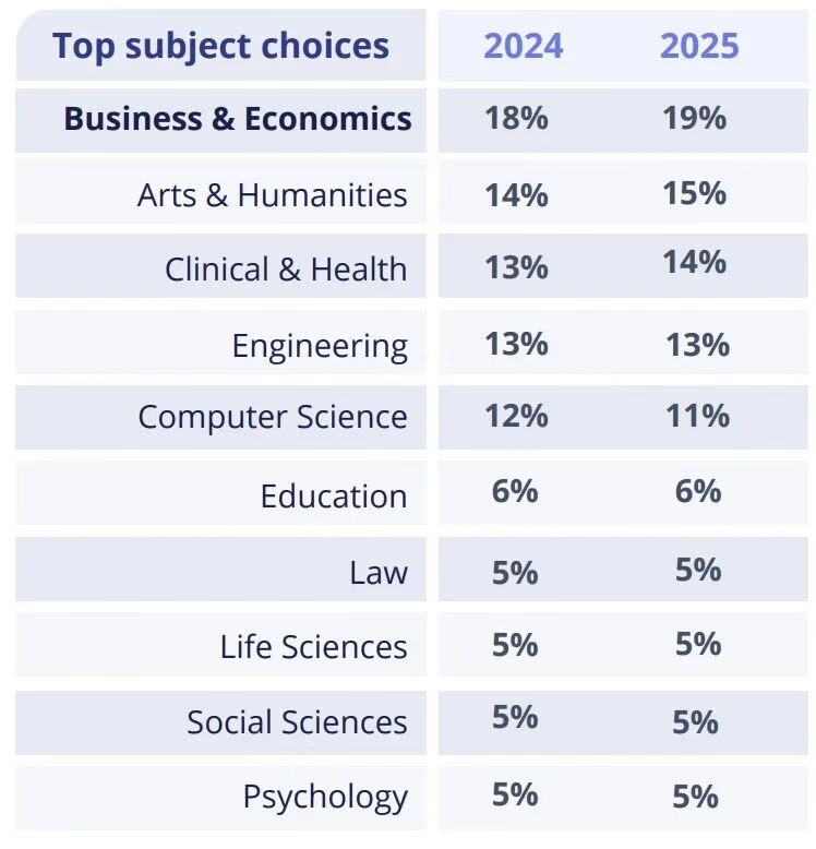最新报告：2025全球留学趋势揭秘，商科仍是“顶流”！