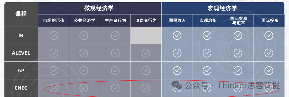 「NEC参赛指南」nec经济学竞赛：比赛流程、组队安排、培训课程介绍