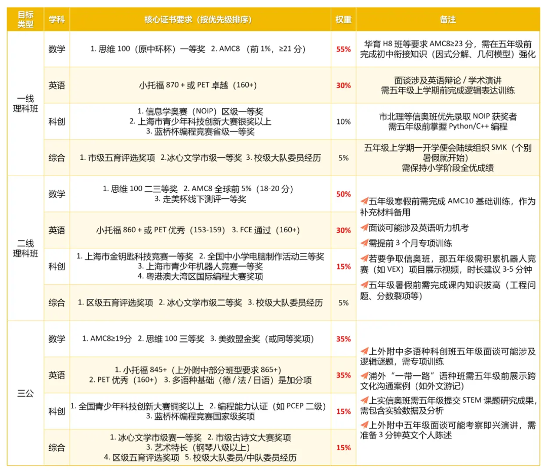 上海小升初揭秘：三公学校和顶级理科班都喜欢哪些学生？3-5年级如何规划备考？附机构AMC8+小托福培训课程
