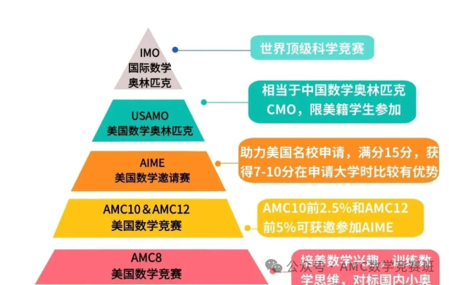 AMC8数学竞赛含金量多高？如何选择靠谱AMC8培训机构？